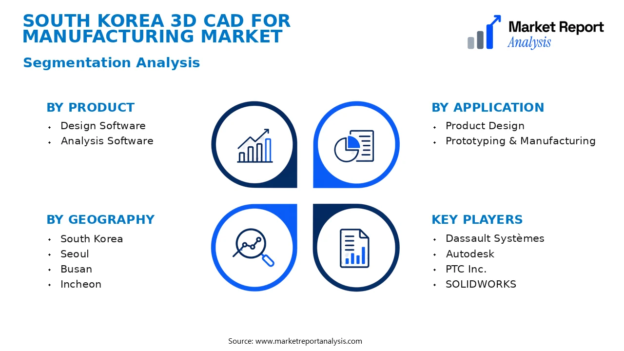 South Korea 3D CAD for Manufacturing Market Segments and Segmentation Analysis South Korea 3D CAD for Manufacturing Market Segments and Segmentation Analysis