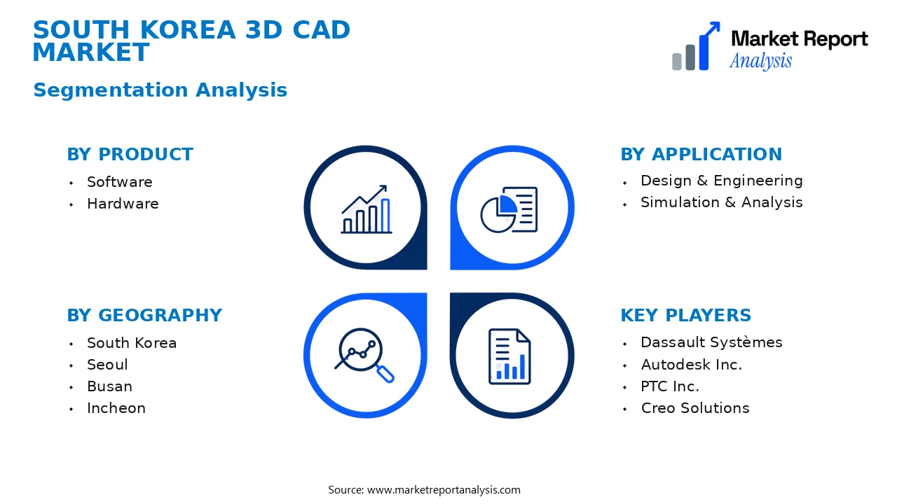 South Korea 3D CAD Market Segments and Segmentation Analysis South Korea 3D CAD Market Segments and Segmentation Analysis