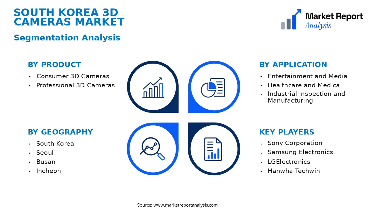 South Korea 3D Cameras Market Segments and Segmentation Analysis South Korea 3D Cameras Market Segments and Segmentation Analysis