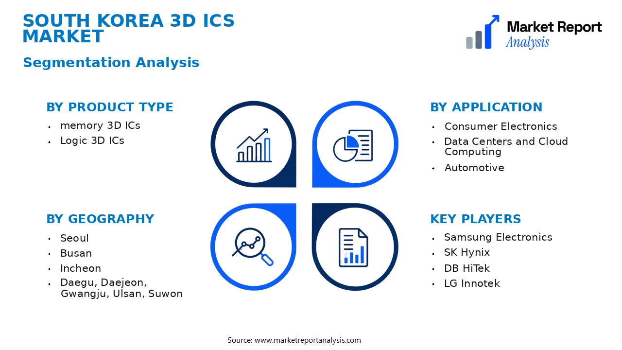 South Korea 3D ICs Market Segments and Segmentation Analysis