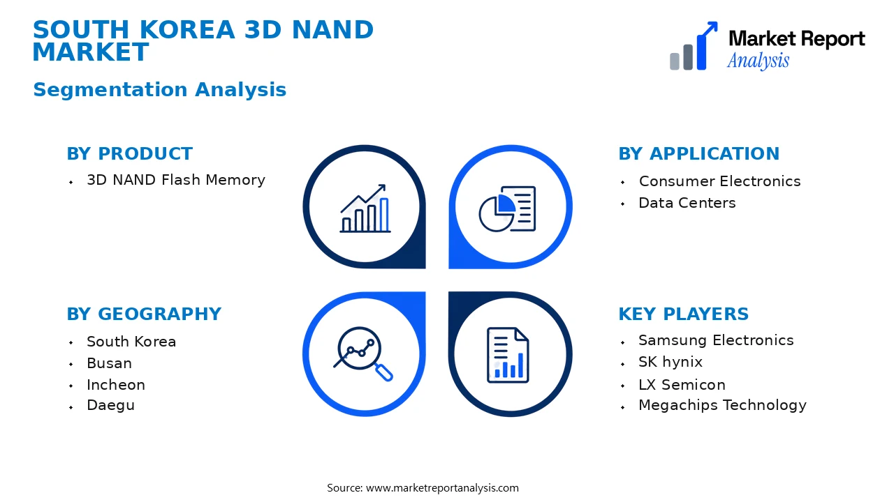 South Korea 3D NAND Market Segments and Segmentation Analysis South Korea 3D NAND Market Segments and Segmentation Analysis