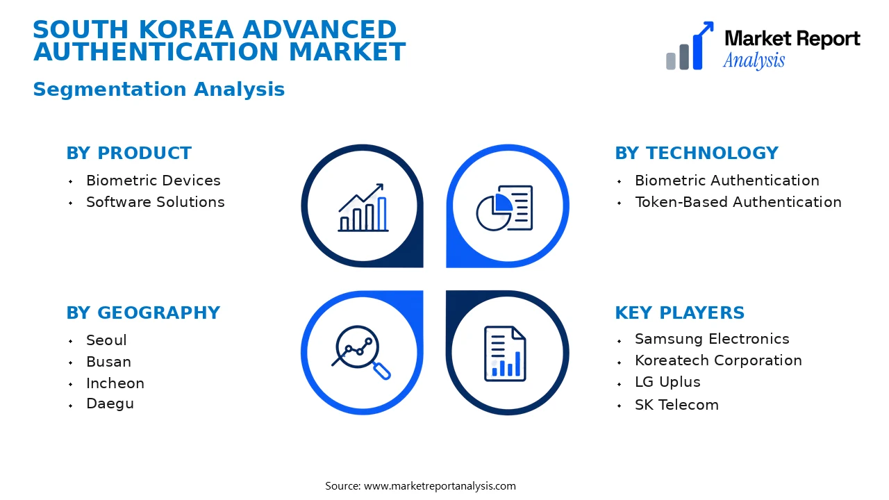 South Korea Advanced Authentication Market Segments and Segmentation Analysis South Korea Advanced Authentication Market Segments and Segmentation Analysis