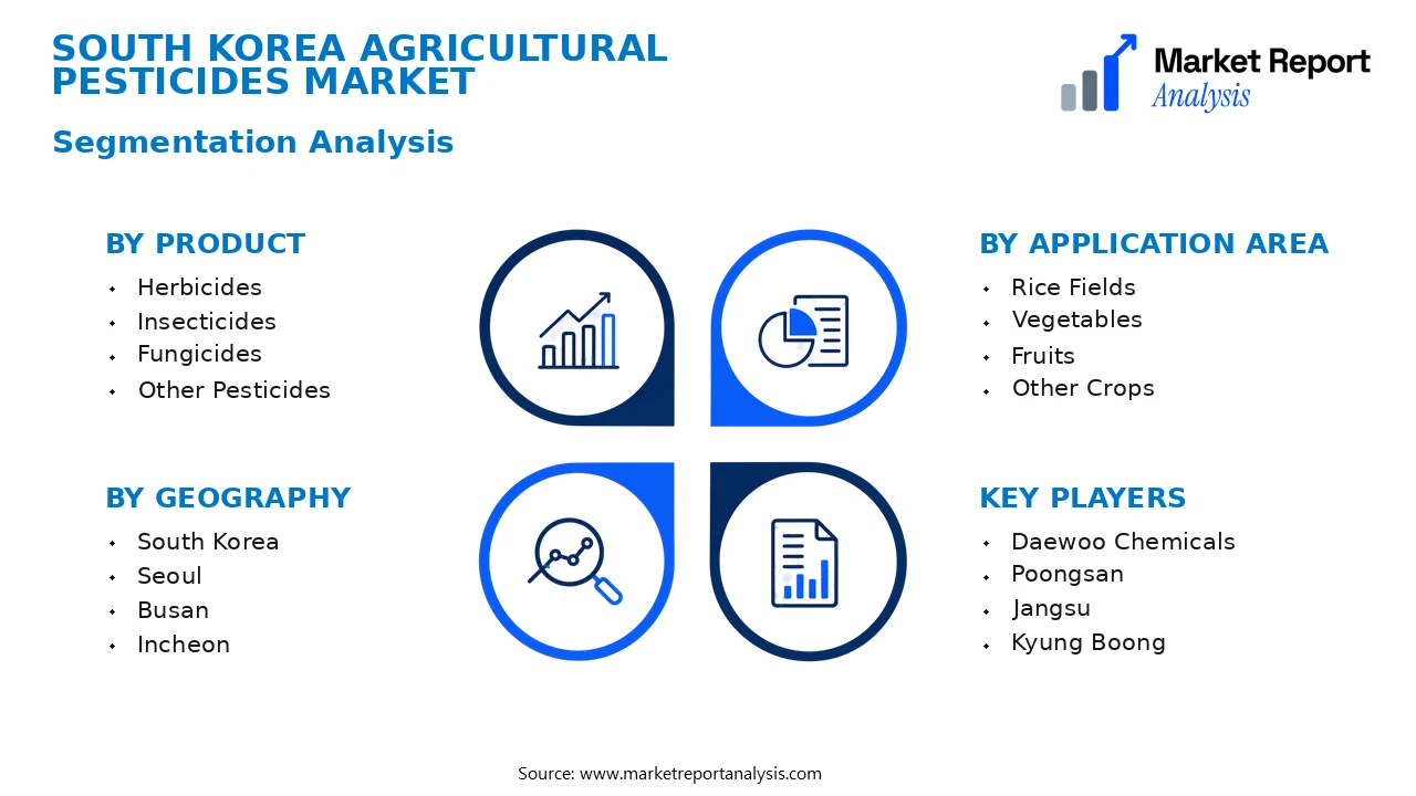 South Korea Agricultural Pesticides Market Segments and Segmentation Analysis South Korea Agricultural Pesticides Market Segments and Segmentation Analysis