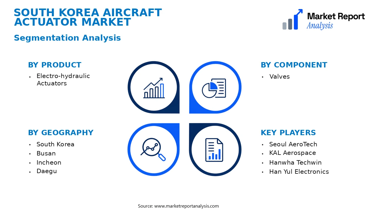 South Korea Aircraft Actuator Market Segments and Segmentation Analysis