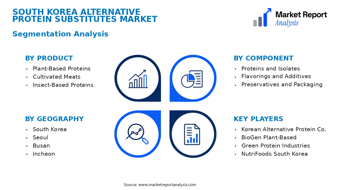 South Korea Alternative Protein Substitutes Market Segments and Segmentation Analysis South Korea Alternative Protein Substitutes Market Segments and Segmentation Analysis