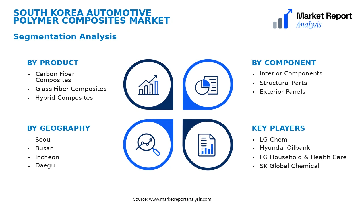 South Korea Automotive Polymer Composites Market Segments and Segmentation Analysis South Korea Automotive Polymer Composites Market Segments and Segmentation Analysis