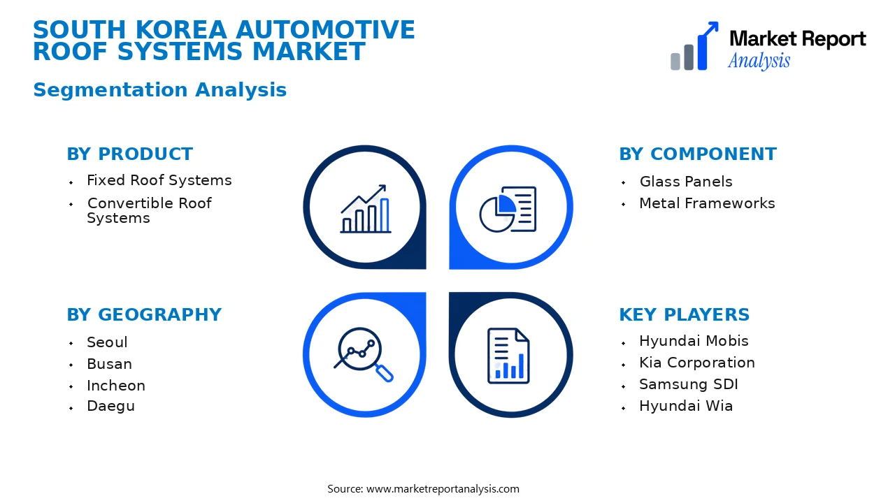 South Korea Automotive Roof Systems Market Segments and Segmentation Analysis South Korea Automotive Roof Systems Market Segments and Segmentation Analysis