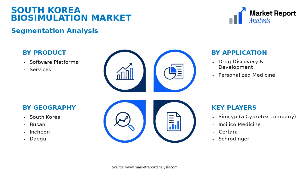 South Korea Biosimulation Market Segments and Segmentation Analysis South Korea Biosimulation Market Segments and Segmentation Analysis