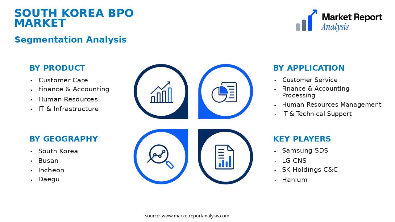 South Korea Bpo Market Segments and Segmentation Analysis