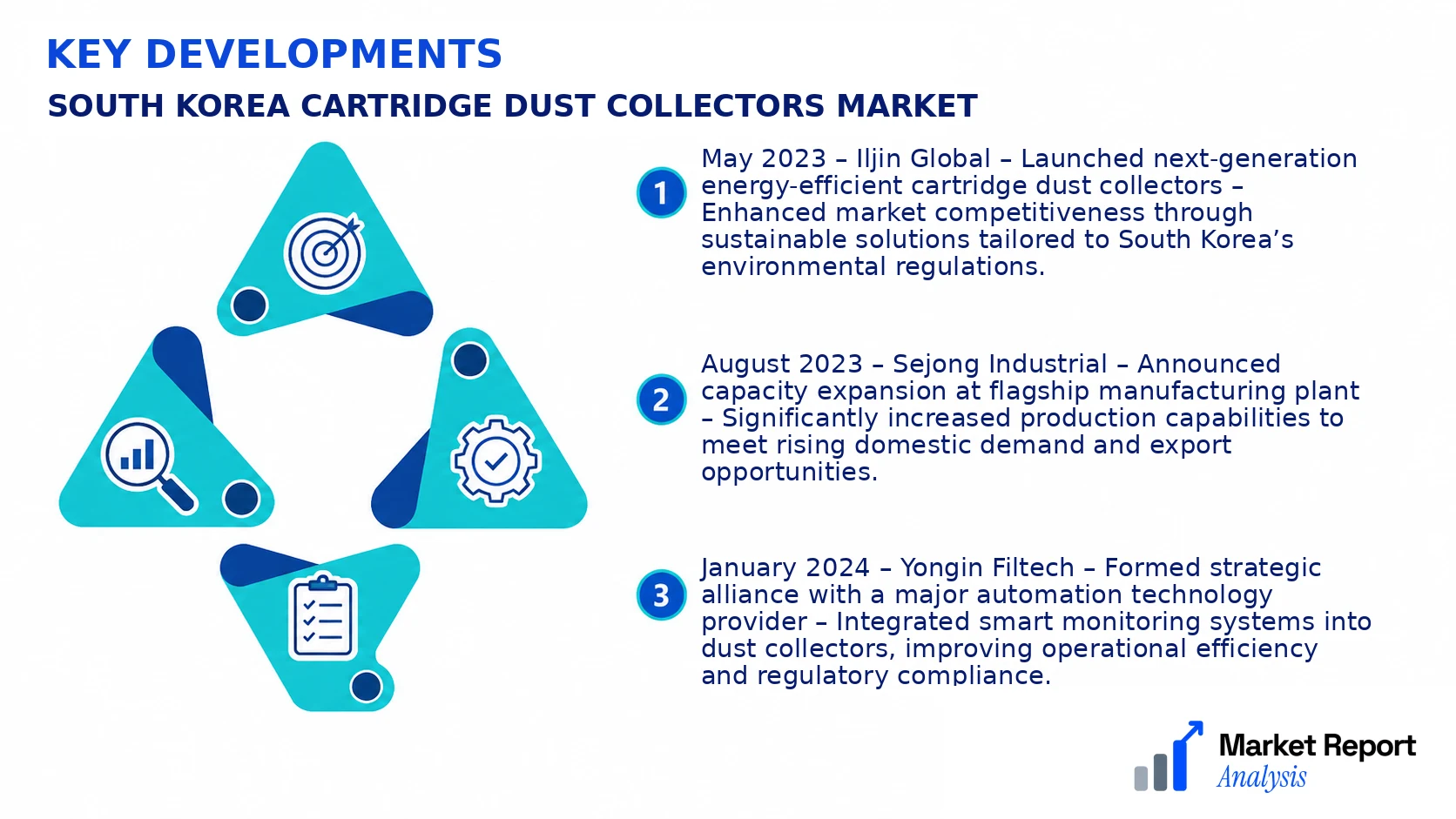 South Korea Cartridge Dust Collectors Market Key Developments and Strategic Business Developments South Korea Cartridge Dust Collectors Market Key Developments and Strategic Business Developments