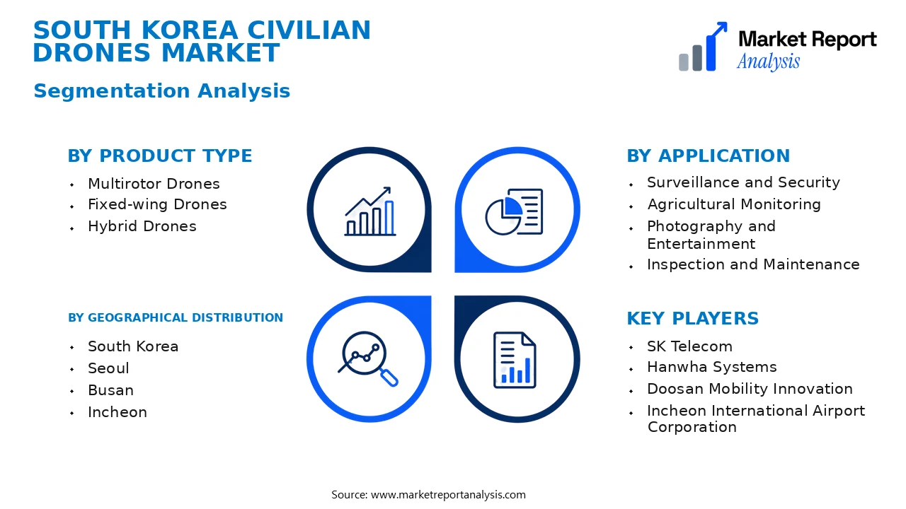 South Korea Civilian Drones Market Segments and Segmentation Analysis South Korea Civilian Drones Market Segments and Segmentation Analysis