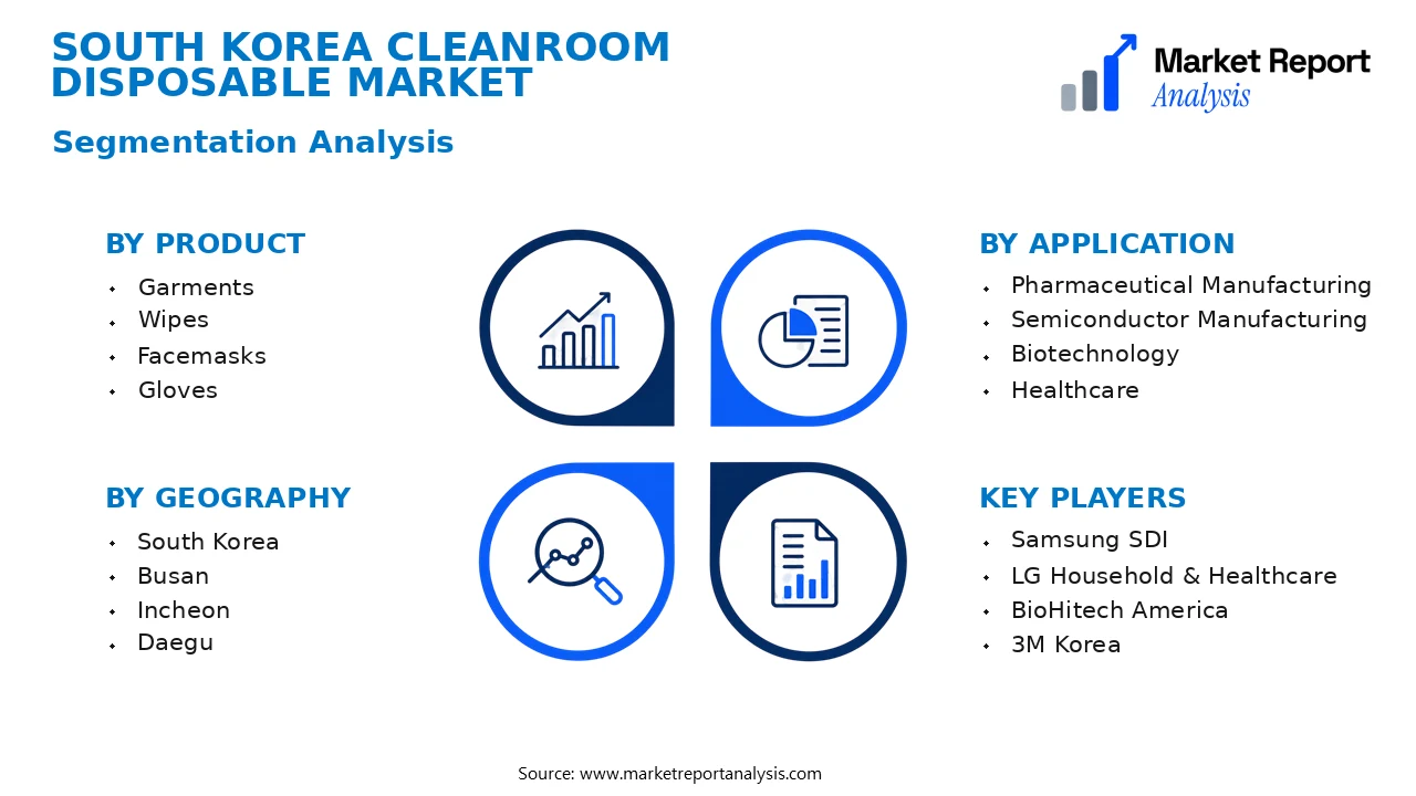 South Korea Cleanroom Disposable Market Segments and Segmentation Analysis South Korea Cleanroom Disposable Market Segments and Segmentation Analysis