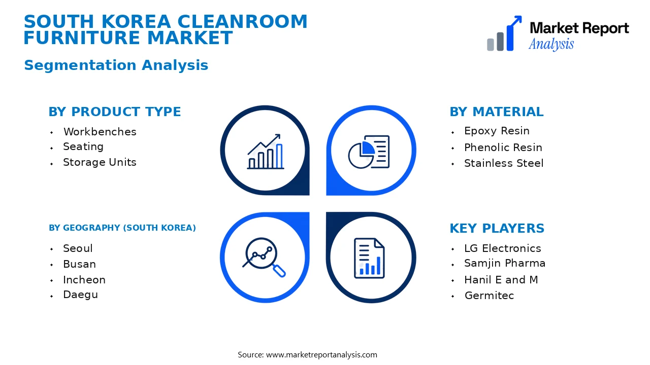 South Korea Cleanroom Furniture Market Segments and Segmentation Analysis South Korea Cleanroom Furniture Market Segments and Segmentation Analysis