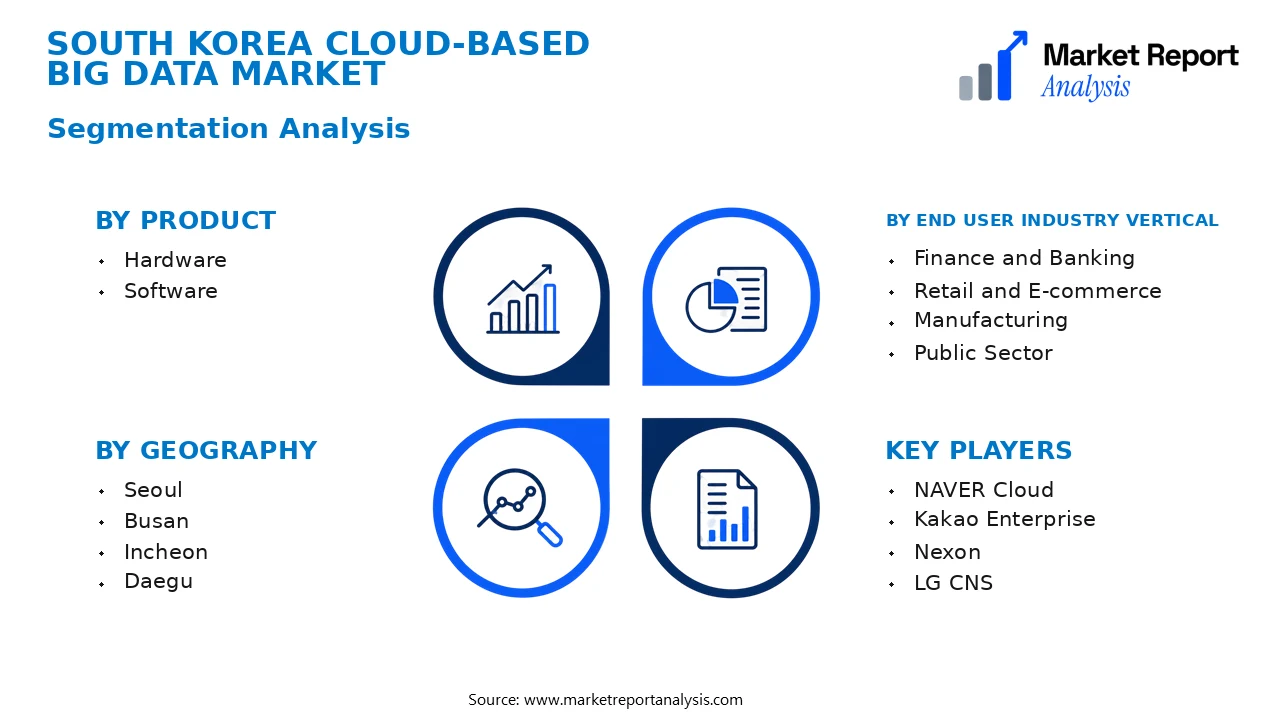 South Korea Cloud-based Big Data Market Segments and Segmentation Analysis South Korea Cloud-based Big Data Market Segments and Segmentation Analysis