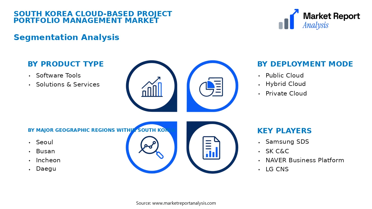 South Korea Cloud-based Project Portfolio Management Market Segments and Segmentation Analysis South Korea Cloud-based Project Portfolio Management Market Segments and Segmentation Analysis