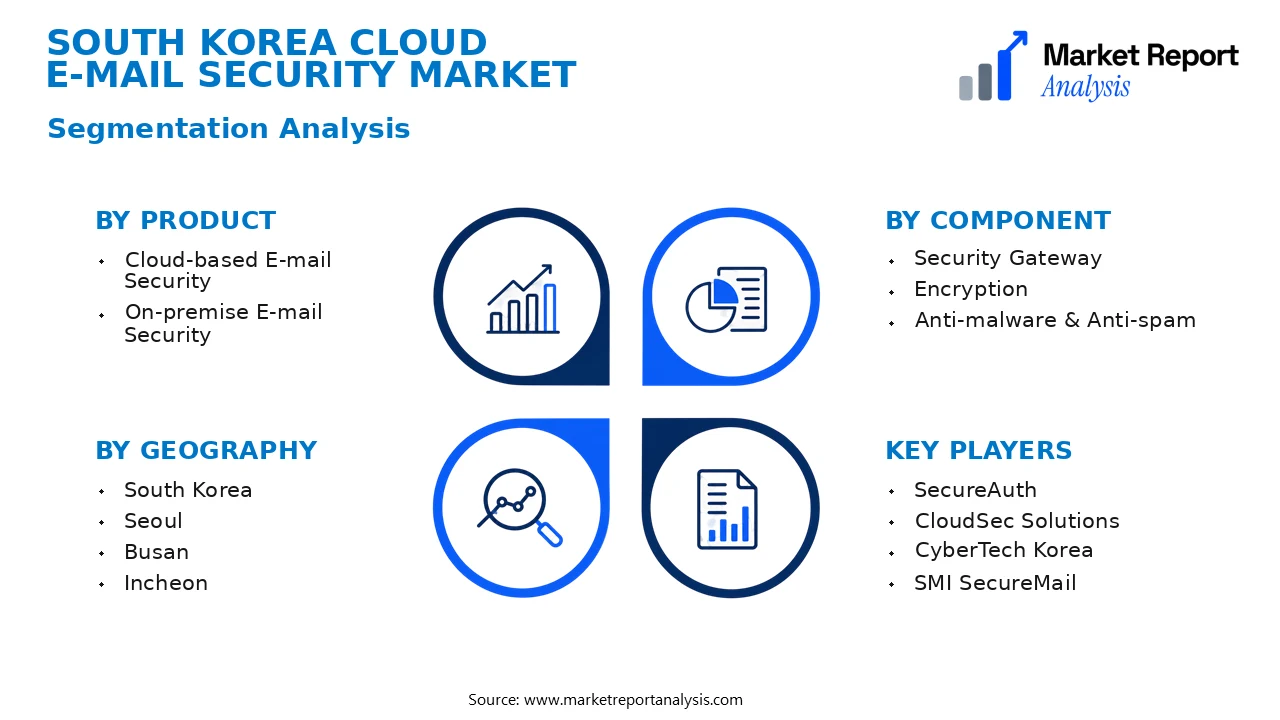 South Korea Cloud E-mail Security Market Segments and Segmentation Analysis