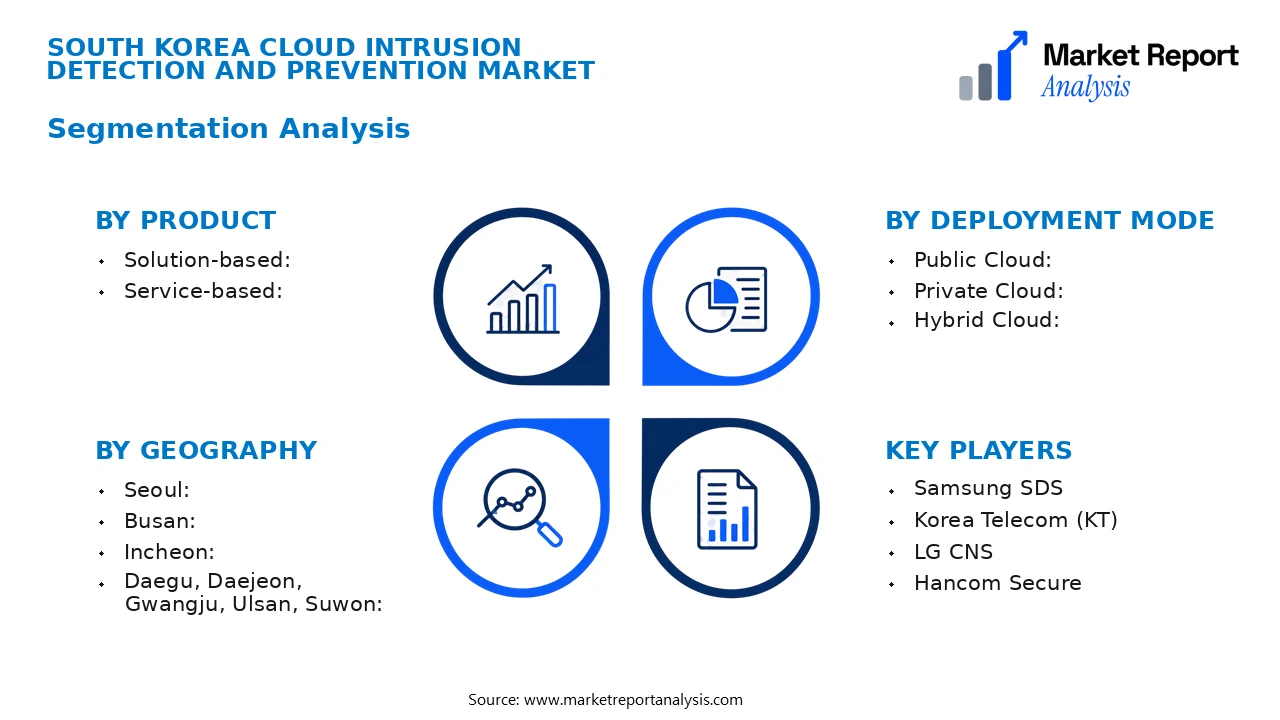 South Korea Cloud Intrusion Detection and Prevention Market Segments and Segmentation Analysis South Korea Cloud Intrusion Detection and Prevention Market Segments and Segmentation Analysis
