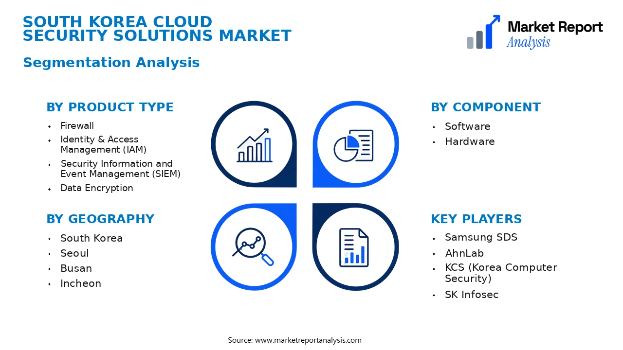 South Korea Cloud Security Solutions Market Segments and Segmentation Analysis South Korea Cloud Security Solutions Market Segments and Segmentation Analysis