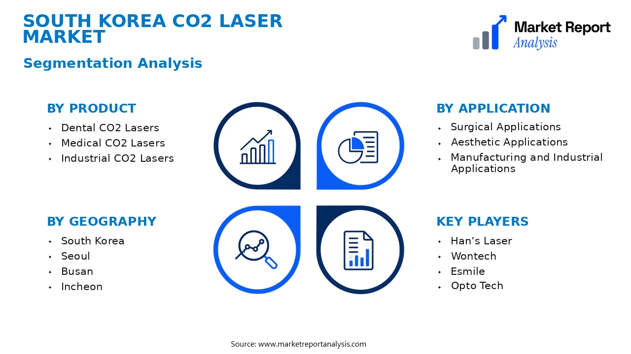 South Korea CO2 Laser Market Segments and Segmentation Analysis South Korea CO2 Laser Market Segments and Segmentation Analysis