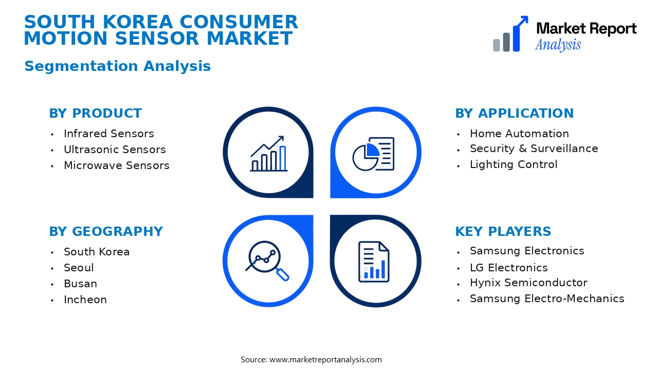 South Korea Consumer Motion Sensor Market Segments and Segmentation Analysis South Korea Consumer Motion Sensor Market Segments and Segmentation Analysis