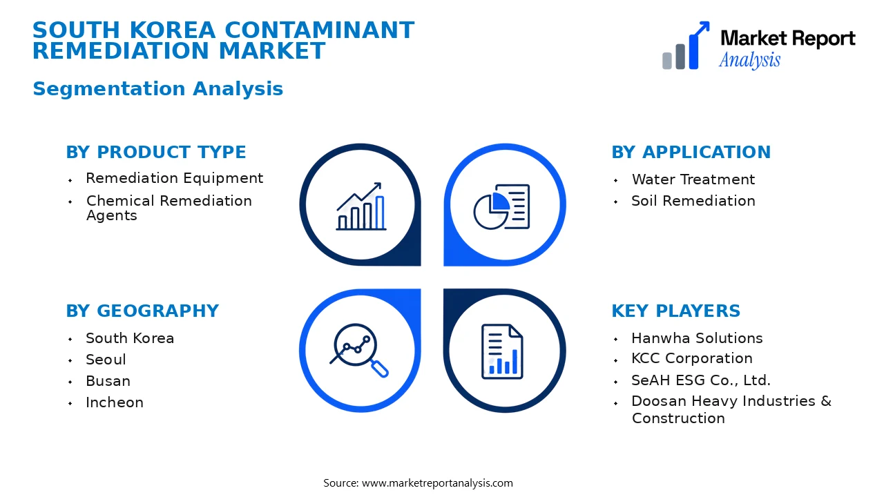 South Korea Contaminant Remediation Market Segments and Segmentation Analysis South Korea Contaminant Remediation Market Segments and Segmentation Analysis