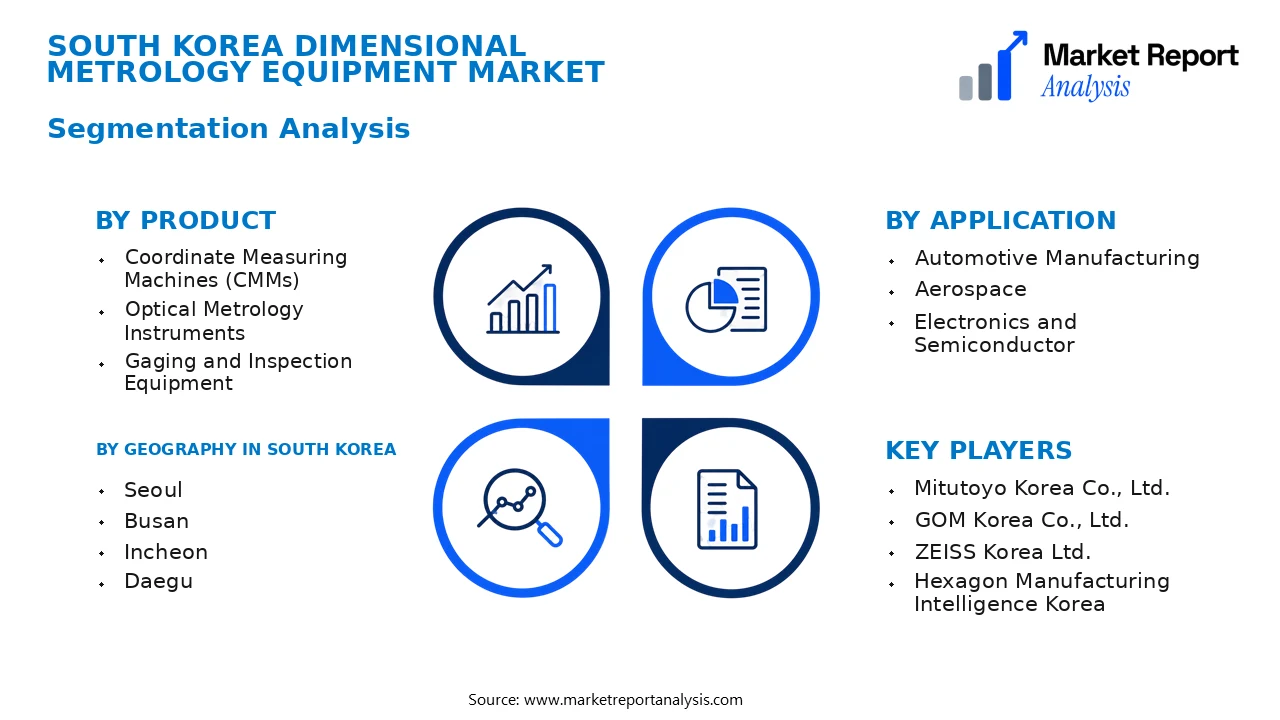 South Korea Dimensional Metrology Equipment Market Segments and Segmentation Analysis South Korea Dimensional Metrology Equipment Market Segments and Segmentation Analysis