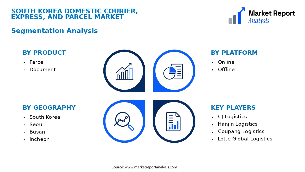 South Korea Domestic Courier, Express, and Parcel Market Segments and Segmentation Analysis South Korea Domestic Courier, Express, and Parcel Market Segments and Segmentation Analysis