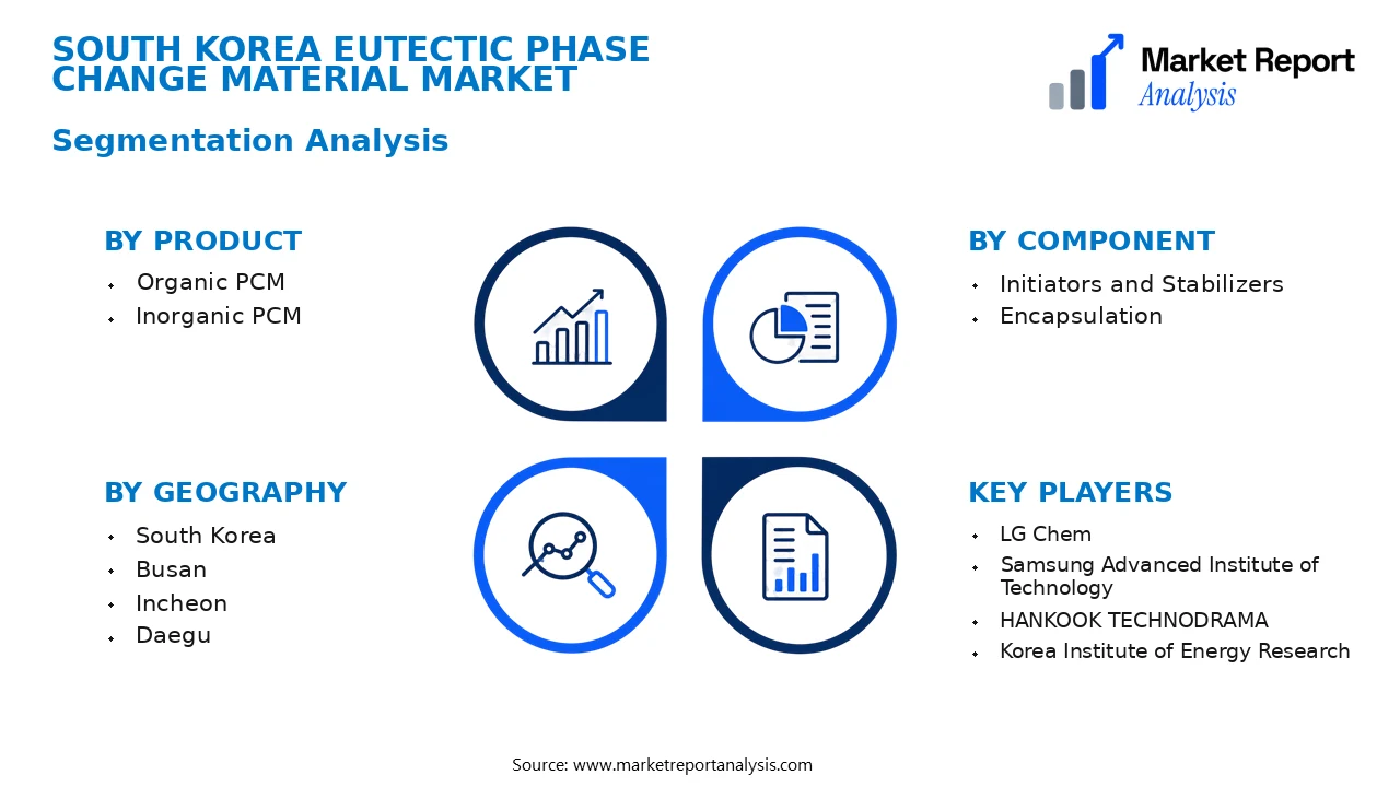 South Korea Eutectic Phase Change Material Market Segments and Segmentation Analysis South Korea Eutectic Phase Change Material Market Segments and Segmentation Analysis