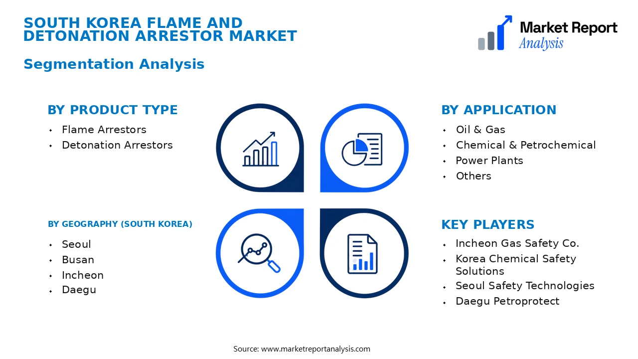 South Korea Flame and Detonation Arrestor Market Segments and Segmentation Analysis South Korea Flame and Detonation Arrestor Market Segments and Segmentation Analysis