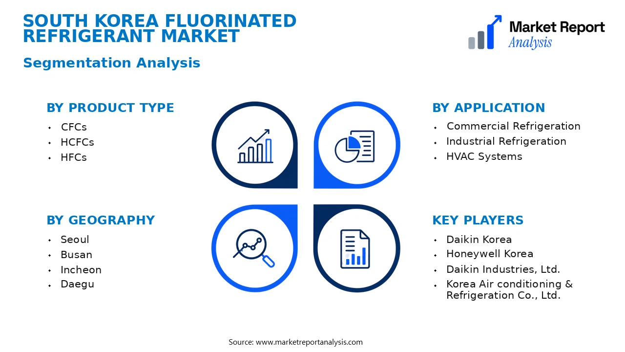 South Korea Fluorinated refrigerant Market Segments and Segmentation Analysis South Korea Fluorinated refrigerant Market Segments and Segmentation Analysis