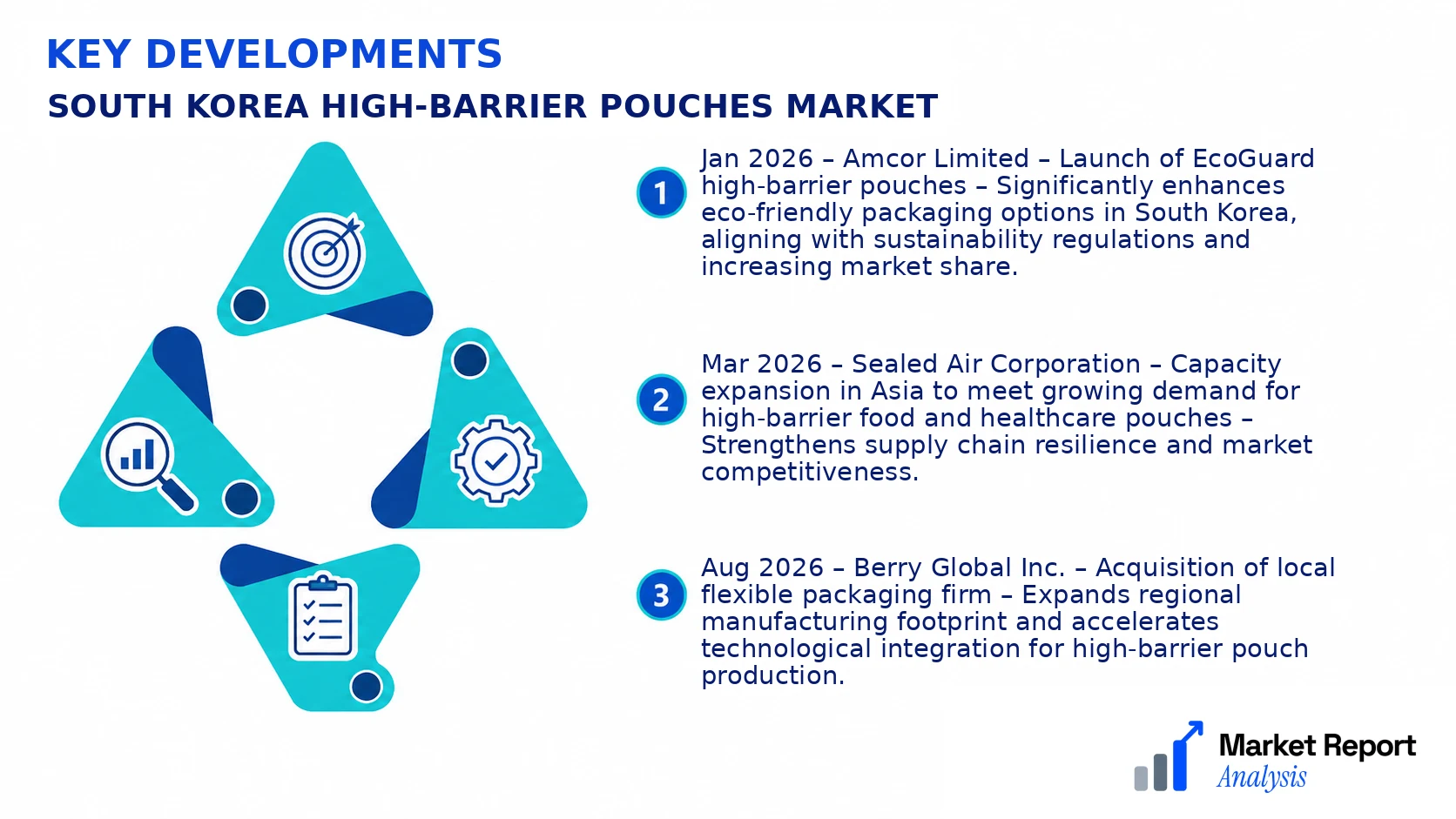 South Korea High-Barrier Pouches Market Key Developments and Strategic Business Developments South Korea High-Barrier Pouches Market Key Developments and Strategic Business Developments