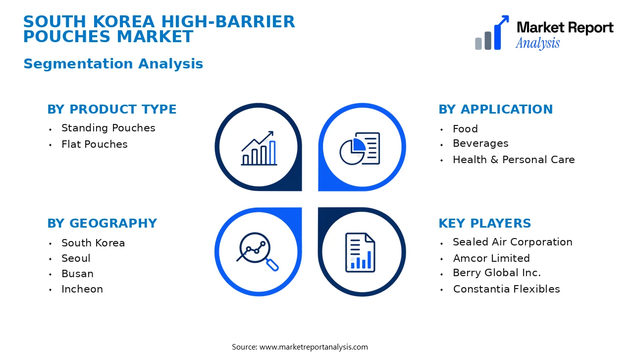 South Korea High-Barrier Pouches Market Segments and Segmentation Analysis South Korea High-Barrier Pouches Market Segments and Segmentation Analysis