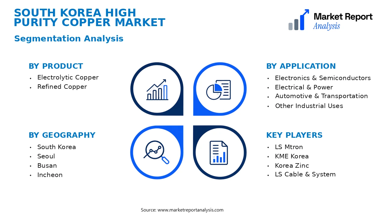 South Korea High Purity Copper Market Segments and Segmentation Analysis