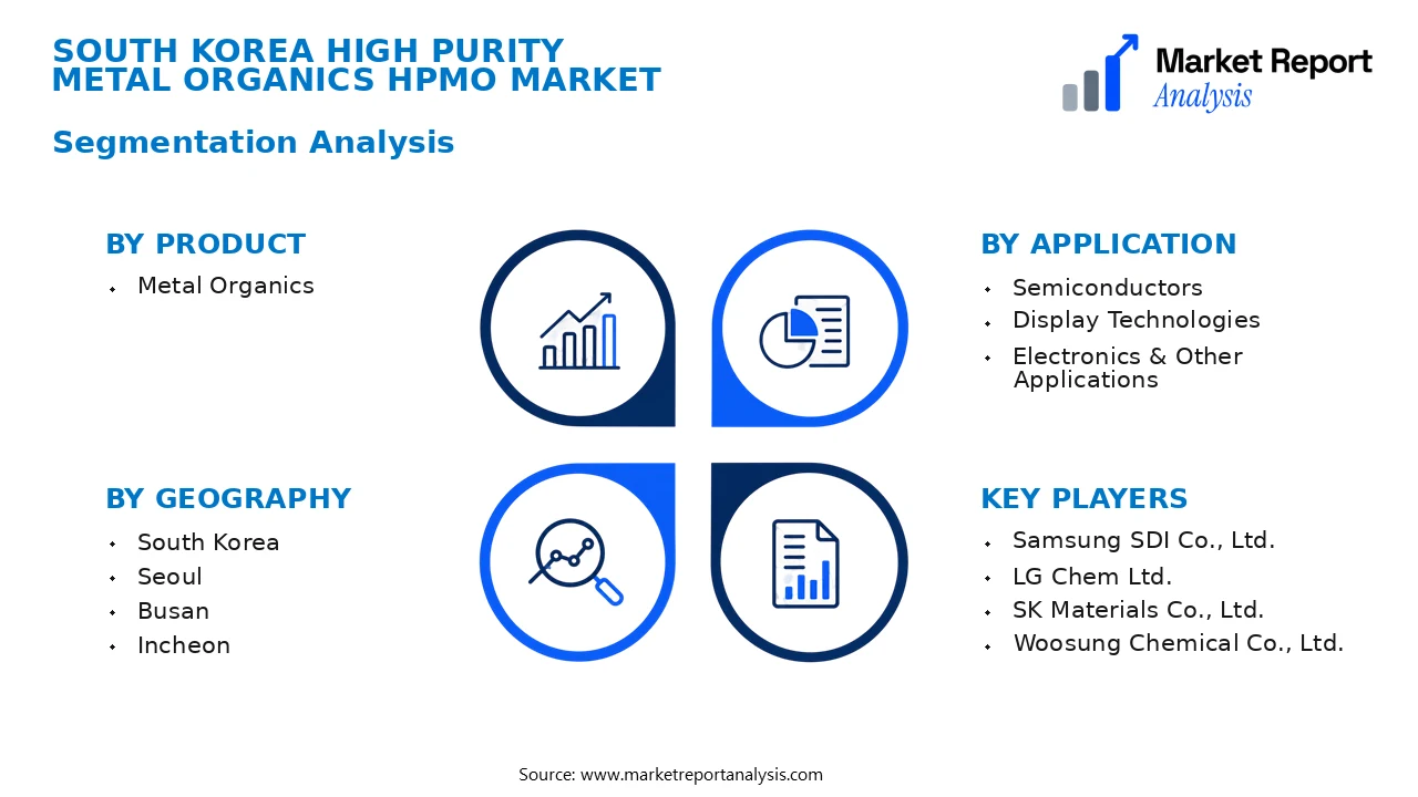 South Korea High Purity Metal Organics HPMO Market Segments and Segmentation Analysis South Korea High Purity Metal Organics HPMO Market Segments and Segmentation Analysis