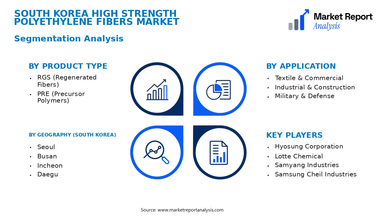 South Korea High Strength Polyethylene Fibers Market Segments and Segmentation Analysis South Korea High Strength Polyethylene Fibers Market Segments and Segmentation Analysis