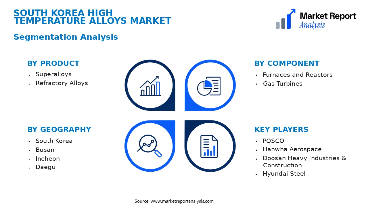 South Korea High Temperature Alloys Market Segments and Segmentation Analysis South Korea High Temperature Alloys Market Segments and Segmentation Analysis