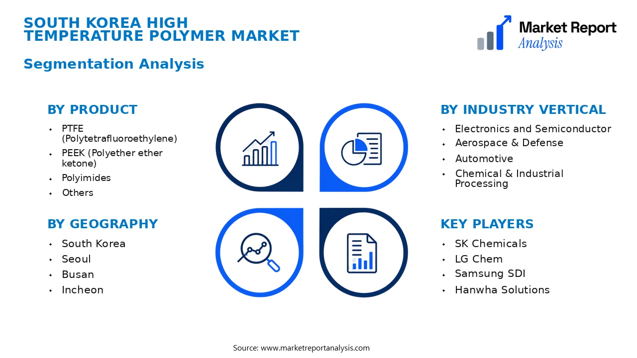 South Korea High Temperature Polymer Market Segments and Segmentation Analysis South Korea High Temperature Polymer Market Segments and Segmentation Analysis