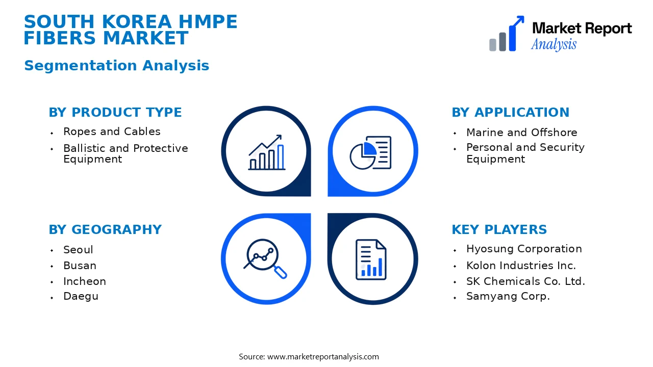 South Korea HMPE Fibers Market Segments and Segmentation Analysis South Korea HMPE Fibers Market Segments and Segmentation Analysis