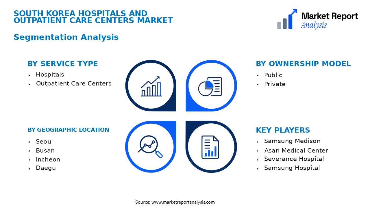 South Korea Hospitals and Outpatient Care Centers Market Segments and Segmentation Analysis South Korea Hospitals and Outpatient Care Centers Market Segments and Segmentation Analysis
