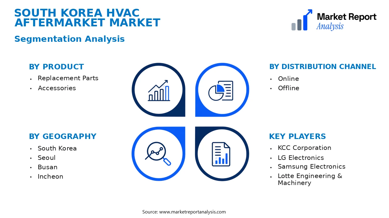 South Korea HVAC Aftermarket Market Segments and Segmentation Analysis
