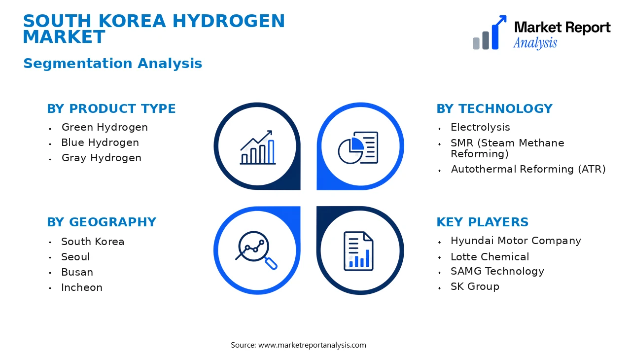 South Korea Hydrogen Market Segments and Segmentation Analysis