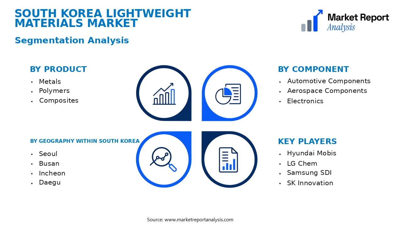 South Korea Lightweight Materials Market Segments and Segmentation Analysis South Korea Lightweight Materials Market Segments and Segmentation Analysis