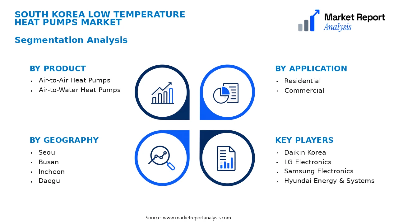 South Korea Low Temperature Heat Pumps Market Segments and Segmentation Analysis South Korea Low Temperature Heat Pumps Market Segments and Segmentation Analysis