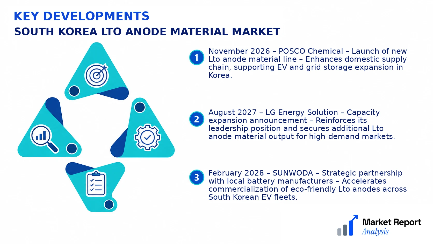 South Korea Lto Anode Material Market Key Developments and Strategic Business Developments South Korea Lto Anode Material Market Key Developments and Strategic Business Developments