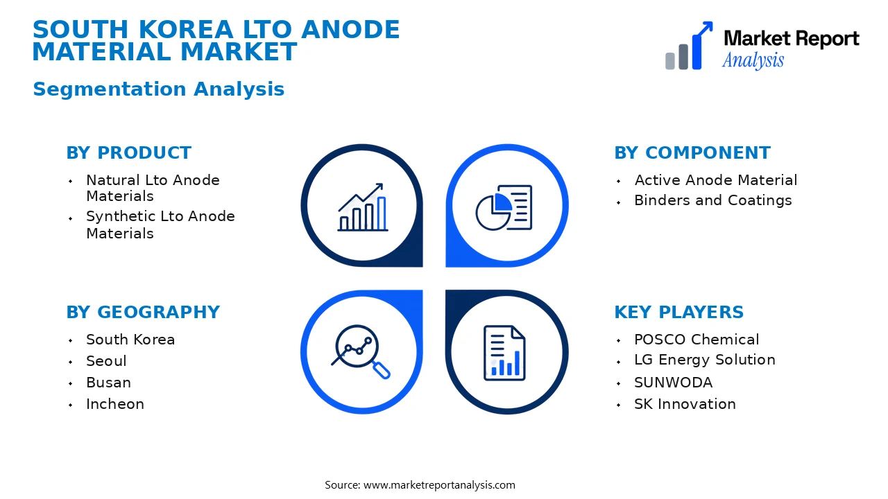 South Korea Lto Anode Material Market Segments and Segmentation Analysis South Korea Lto Anode Material Market Segments and Segmentation Analysis
