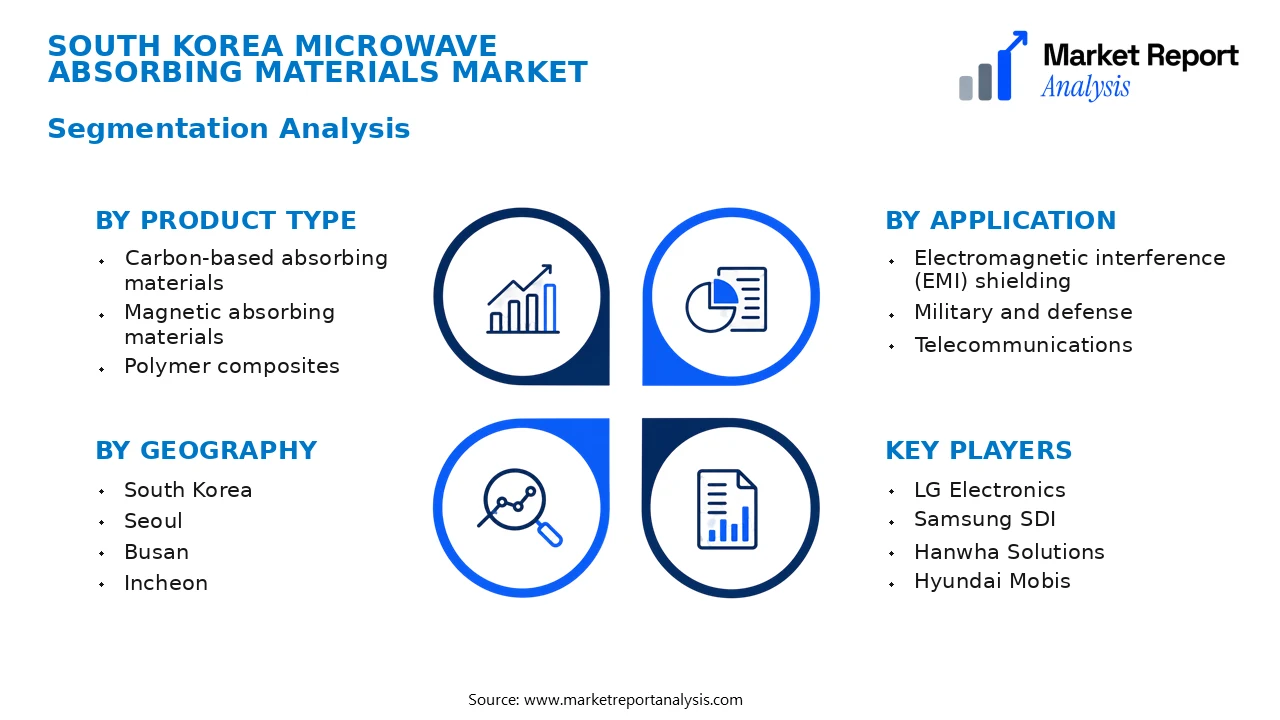 South Korea Microwave Absorbing Materials Market Segments and Segmentation Analysis South Korea Microwave Absorbing Materials Market Segments and Segmentation Analysis