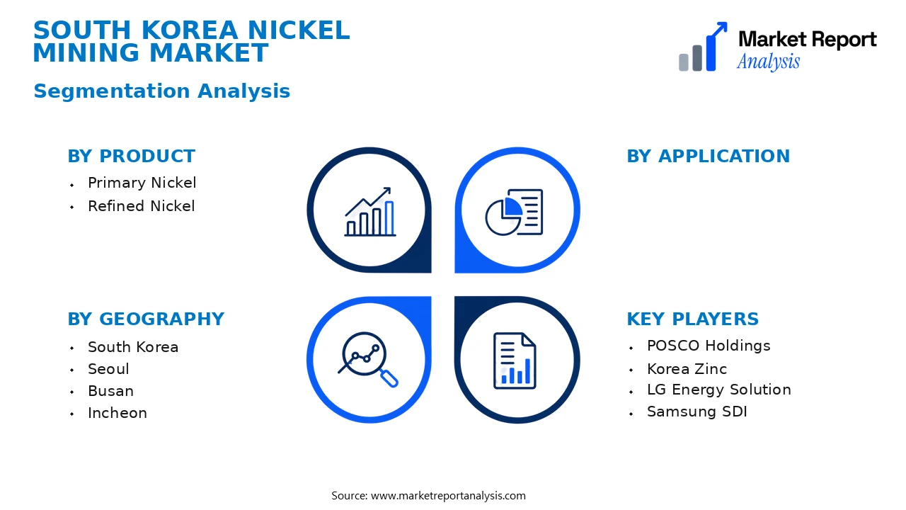 South Korea Nickel Mining Market Segments and Segmentation Analysis South Korea Nickel Mining Market Segments and Segmentation Analysis