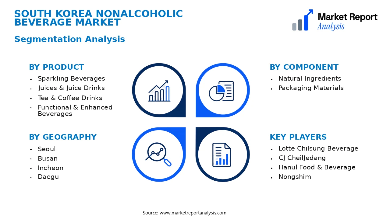 South Korea Nonalcoholic Beverage Market Segments and Segmentation Analysis South Korea Nonalcoholic Beverage Market Segments and Segmentation Analysis