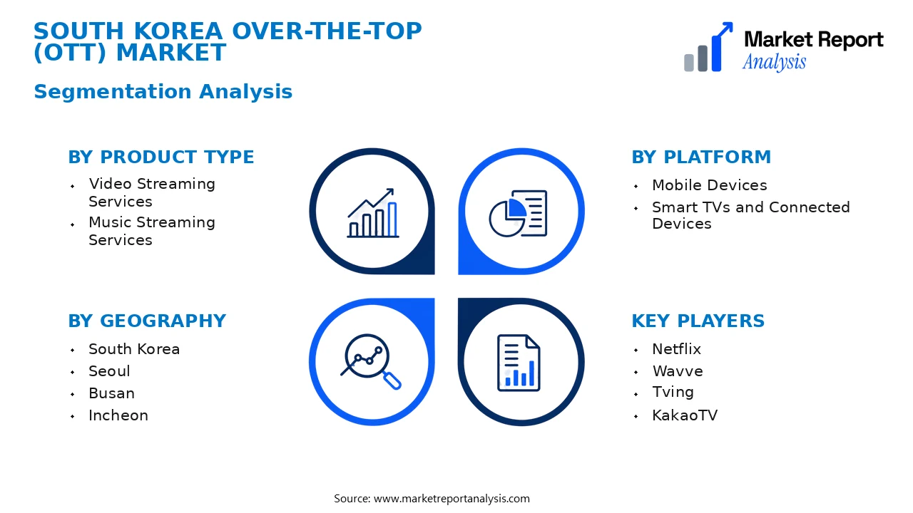 South Korea Over-the-Top (OTT) Market Segments and Segmentation Analysis South Korea Over-the-Top (OTT) Market Segments and Segmentation Analysis