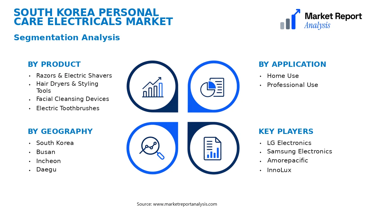 South Korea Personal Care Electricals Market Segments and Segmentation Analysis South Korea Personal Care Electricals Market Segments and Segmentation Analysis